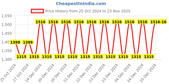 moglix.com Taparia 5/32 inch Hexagon Head Bit, SBH 50532, Length: 50 mm (Pack of 50) taparia Price History Graph from 25 Oct 2024 to 23 Nov 2025