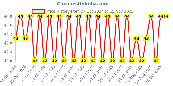 moglix.com Taparia 5/32 inch Long Ball Point Allen Key, KB 5/32L taparia Price History Graph from 27 Oct 2024 to 13 Nov 2025