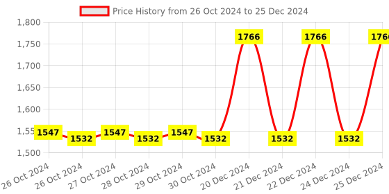 moglix.com Taparia 55mm 1 inch Square Drive Bi-Hexagonal Socket, D 55 taparia Price History Graph from 26 Oct 2024 to 25 Dec 2024