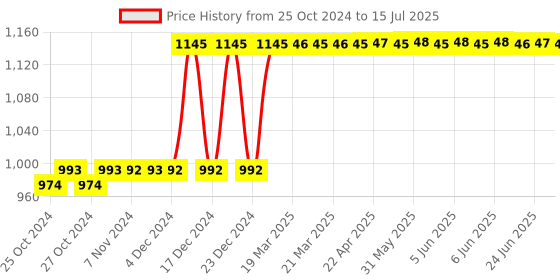 moglix.com Taparia 55mm 3/4 inch Square Drive Bi-Hexagonal Socket, C55 taparia Price History Graph from 25 Oct 2024 to 15 Jul 2025