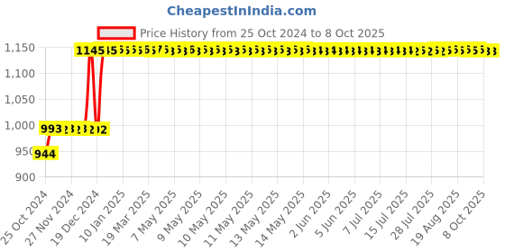 moglix.com Taparia 55mm 3/4 inch Square Drive Hexagonal Socket, C55 taparia Price History Graph from 25 Oct 2024 to 8 Oct 2025