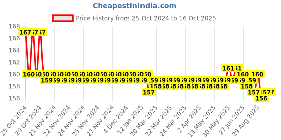 moglix.com Taparia 55mm 3/8 inch Square Drive Universal Joint, B 773 taparia Price History Graph from 25 Oct 2024 to 16 Oct 2025