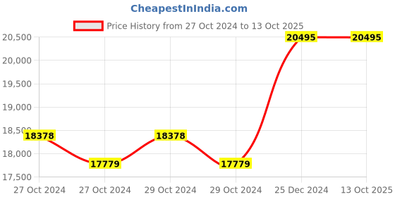 moglix.com Taparia 55mm BE-CU Non Sparking Slogging Ring Spanner, 160A-55 taparia Price History Graph from 27 Oct 2024 to 12 Oct 2025