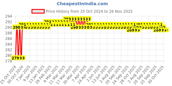 moglix.com Taparia 55mm C-Clamp, 1259-2 taparia Price History Graph from 25 Oct 2024 to 26 Nov 2025