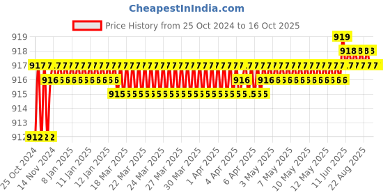 moglix.com Taparia 55mm Single Ended Open Jaw Spanner, SER 55 taparia Price History Graph from 25 Oct 2024 to 16 Oct 2025