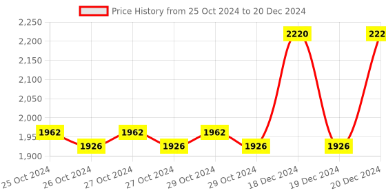 moglix.com Taparia 55mm Slogging Open Ended Spanner, SSO 55 taparia Price History Graph from 25 Oct 2024 to 20 Dec 2024