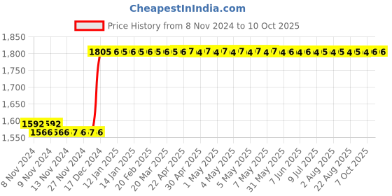 moglix.com Taparia 55mm Slogging Ring Spanner, SSR 55 taparia Price History Graph from 8 Nov 2024 to 10 Oct 2025