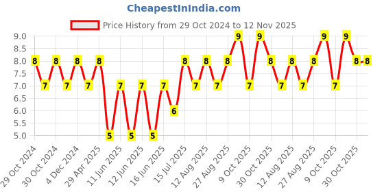 moglix.com Taparia 5/64 inch Black Finish Allen Key, K 5/64V taparia Price History Graph from 29 Oct 2024 to 11 Nov 2025
