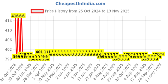 moglix.com Taparia 5/64 inch Black Finish Allen Key, K 5/64V (Pack of 50) taparia Price History Graph from 25 Oct 2024 to 13 Nov 2025