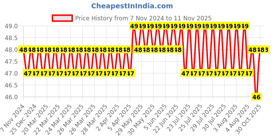 moglix.com Taparia 5/64 inch Extra Long Ball Point Allen Key, KB 5/64X taparia Price History Graph from 7 Nov 2024 to 10 Nov 2025
