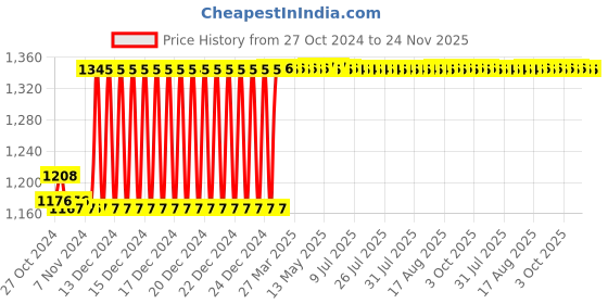 moglix.com Taparia 5/64 inch Extra Long Ball Point Allen Key, KB 5/64X (Pack of 25) taparia Price History Graph from 27 Oct 2024 to 24 Nov 2025