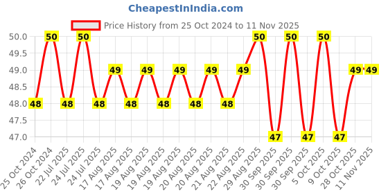 moglix.com Taparia 5/64 inch T-Handle Hex Key, TAK 564 taparia Price History Graph from 25 Oct 2024 to 11 Nov 2025