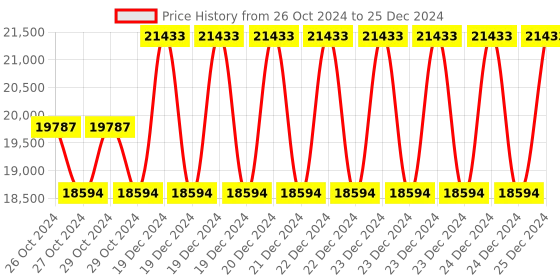 moglix.com Taparia 56mm BE-CU Non Sparking Slogging Open Ended Spanner, 141A-56 taparia Price History Graph from 26 Oct 2024 to 25 Dec 2024