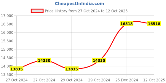 moglix.com Taparia 5/8x3/4 inch BE-CU Non Sparking Double Open End Spanner, 147-1018 taparia Price History Graph from 27 Oct 2024 to 12 Oct 2025