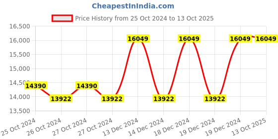 moglix.com Taparia 5/8x3/4 inch BE-CU Non Sparking Ring Spanner, 153-1018 taparia Price History Graph from 25 Oct 2024 to 13 Oct 2025