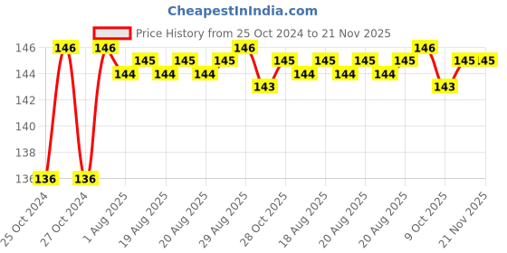 moglix.com Taparia 5/8x3/4 inch Chrome Plated Double Ended Spanner, DEP taparia Price History Graph from 25 Oct 2024 to 21 Nov 2025