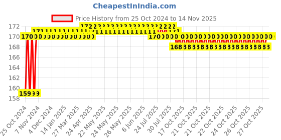 moglix.com Taparia 5mm 1/4 inch Square Drive Socket, A5H (Pack of 5) taparia Price History Graph from 25 Oct 2024 to 13 Nov 2025