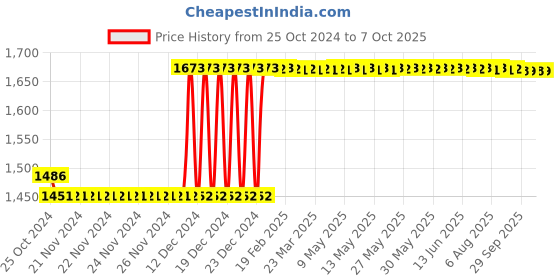 moglix.com Taparia 5mm AL-BR Non Sparking Allen Key, 166-5 taparia Price History Graph from 25 Oct 2024 to 7 Oct 2025