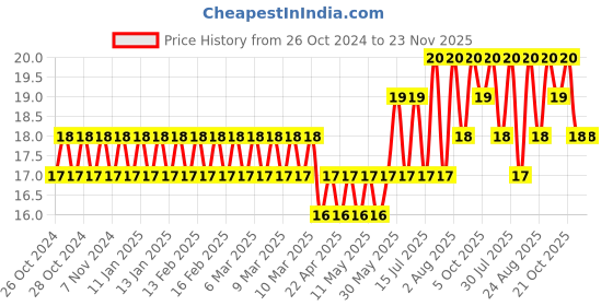 moglix.com Taparia 5mm Black Finish Allen Key, K 5 V taparia Price History Graph from 26 Oct 2024 to 22 Nov 2025