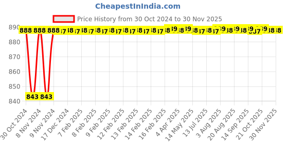 moglix.com Taparia 5mm Black Finish Allen Key, K5 V (Pack of 50) taparia Price History Graph from 30 Oct 2024 to 29 Nov 2025
