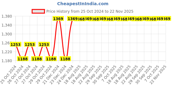 moglix.com Taparia 5mm Brown Finish Allen Key, AK-5 (Pack of 50) taparia Price History Graph from 25 Oct 2024 to 22 Nov 2025