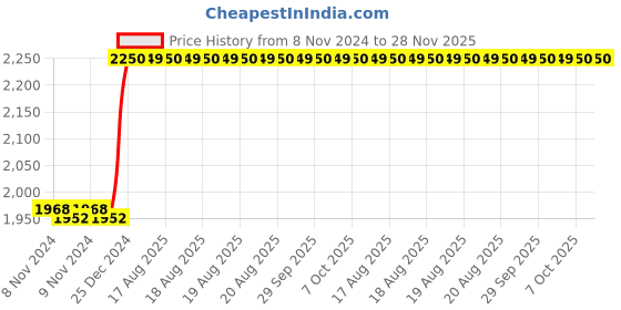 moglix.com Taparia 5mm Extra Long Ball Point Allen Key, KB 5X (Pack of 25) taparia Price History Graph from 8 Nov 2024 to 28 Nov 2025