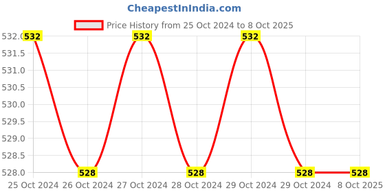 moglix.com Taparia 5mm T-Handle Hex Key, TAK 5 (Pack of 6) taparia Price History Graph from 25 Oct 2024 to 8 Oct 2025