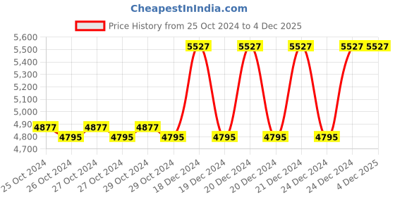 moglix.com Taparia 6 inch AL-BR Non Sparking Diagonal Cutting Plier, 248-1002 taparia Price History Graph from 25 Oct 2024 to 4 Dec 2025