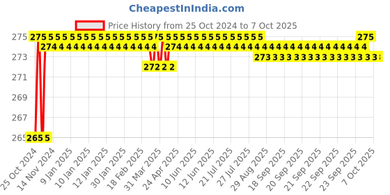 moglix.com Taparia 6 Pcs Chrome Plated Combination Spanner Set, CSS 6 taparia Price History Graph from 25 Oct 2024 to 7 Oct 2025