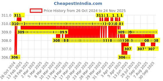 moglix.com Taparia 6 Pcs Chrome Plated Double Open End Spanners Set, DW 06 taparia Price History Graph from 26 Oct 2024 to 23 Nov 2025