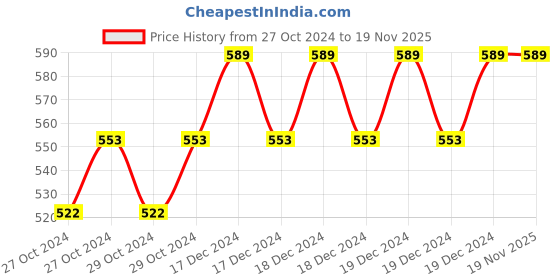 moglix.com Taparia 6 Pcs Precision Screw Driver Set, PSF6 (Pack of 2) taparia Price History Graph from 27 Oct 2024 to 18 Nov 2025