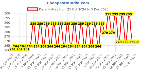 moglix.com Taparia 6 Pcs Precision Screw Driver Set, PSFP6 taparia Price History Graph from 25 Oct 2024 to 5 Dec 2025