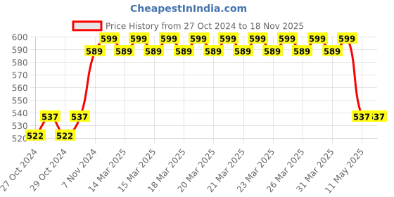 moglix.com Taparia 6 Pcs Precision Screw Driver Set, PSFP6 (Pack of 2) taparia Price History Graph from 27 Oct 2024 to 17 Nov 2025