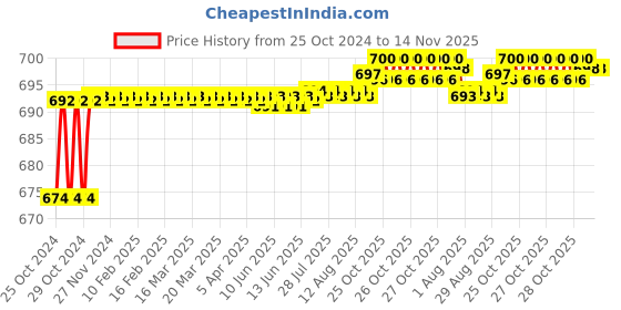 moglix.com Taparia 600g Ball Pein Hammer with Handle, WH 600 B (Pack of 2) taparia Price History Graph from 25 Oct 2024 to 14 Nov 2025