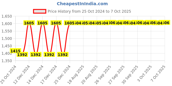 moglix.com Taparia 60mm 3/4 inch Square Drive Hexagonal Impact Socket, IMC60 taparia Price History Graph from 25 Oct 2024 to 7 Oct 2025