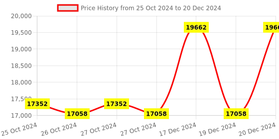moglix.com Taparia 60mm BE-CU Non Sparking Single Ended Open Jaw Spanner, 140-60 taparia Price History Graph from 25 Oct 2024 to 20 Dec 2024