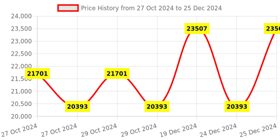 moglix.com Taparia 60mm BE-CU Non Sparking Slogging Open Ended Spanner, 141A-60 taparia Price History Graph from 27 Oct 2024 to 25 Dec 2024