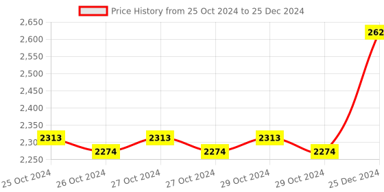 moglix.com Taparia 60mm Slogging Open Ended Spanner, SSO 60 taparia Price History Graph from 25 Oct 2024 to 25 Dec 2024