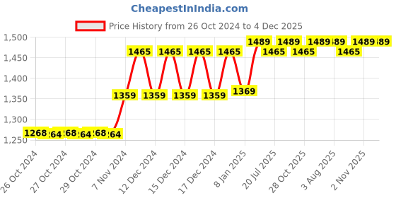 moglix.com Taparia 60x300mm Heavy Duty Pipe Wrench, HPW 12 (Pack of 2) taparia Price History Graph from 26 Oct 2024 to 4 Dec 2025