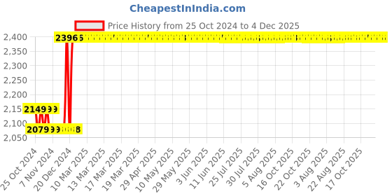 moglix.com Taparia 612mm 3/4 inch Reversible Square Drive Ratchet Handle, 2717 taparia Price History Graph from 25 Oct 2024 to 4 Dec 2025