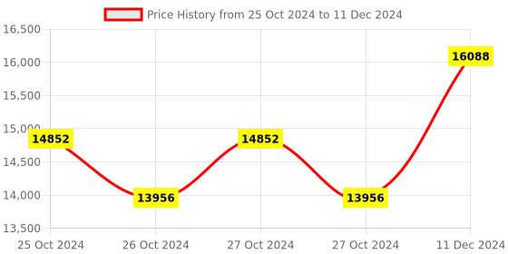 moglix.com Taparia 63mm AL-BR Non Sparking Slogging Open Ended Spanner, 141A-63 taparia Price History Graph from 25 Oct 2024 to 11 Dec 2024