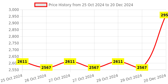 moglix.com Taparia 65mm 1 inch Square Drive Hexagonal Impact Socket, IMD65 taparia Price History Graph from 25 Oct 2024 to 20 Dec 2024