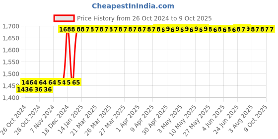 moglix.com Taparia 65mm 3/4 inch Square Drive Bi-Hexagonal Socket, C65 taparia Price History Graph from 26 Oct 2024 to 9 Oct 2025