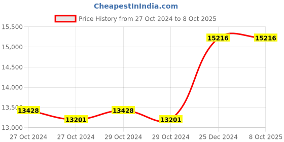 moglix.com Taparia 65mm AL-BR Non Sparking Single Ended Open Jaw Spanner, 140-65 taparia Price History Graph from 27 Oct 2024 to 7 Oct 2025