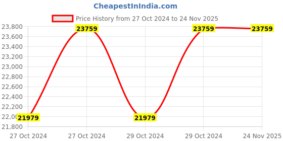 moglix.com Taparia 65mm BE-CU Non Sparking Single Ended Open Jaw Spanner, 140-65 taparia Price History Graph from 27 Oct 2024 to 24 Nov 2025