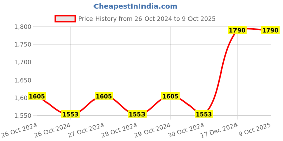 moglix.com Taparia 65mm Single Ended Open Jaw Spanner, SER 65 taparia Price History Graph from 26 Oct 2024 to 9 Oct 2025