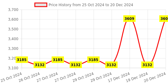 moglix.com Taparia 65mm Slogging Open Ended Spanner, SSO 65 taparia Price History Graph from 25 Oct 2024 to 20 Dec 2024