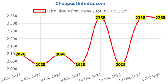 moglix.com Taparia 65mm Slogging Ring Spanner, SSR 65 taparia Price History Graph from 8 Nov 2024 to 8 Oct 2025