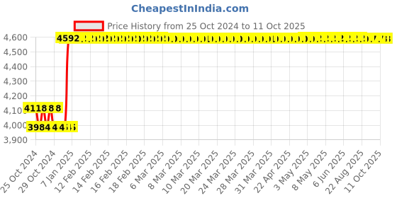 moglix.com Taparia 680g AL-BR Non Sparking Ball Pein Hammer with Handle, 187-1008 taparia Price History Graph from 25 Oct 2024 to 11 Oct 2025