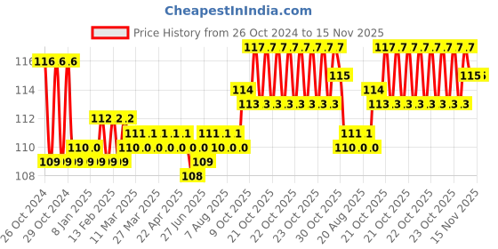 moglix.com Taparia 6mm 1/2 inch Square Drive Hex Bit Socket, BSH6 taparia Price History Graph from 26 Oct 2024 to 15 Nov 2025
